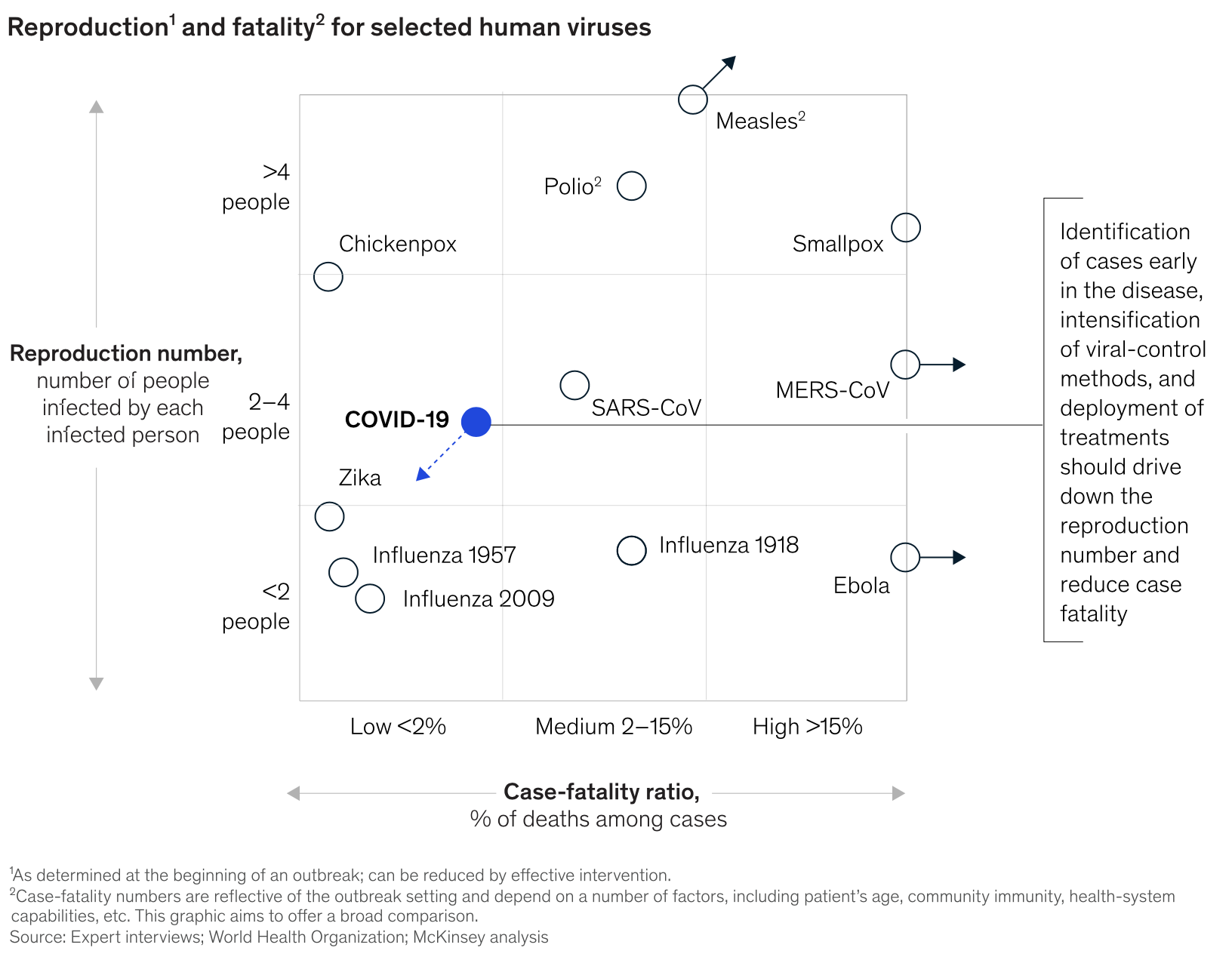COVID-19 comparison to other virus